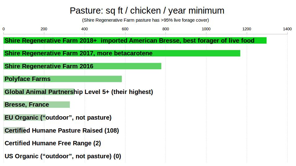 pasture sq ft / chicken / year minimum
